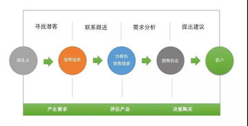 企業(yè)客戶從0到1萬，頂尖銷售管理如何煉成——以科技企業(yè)孵化器運(yùn)營與管理為視角